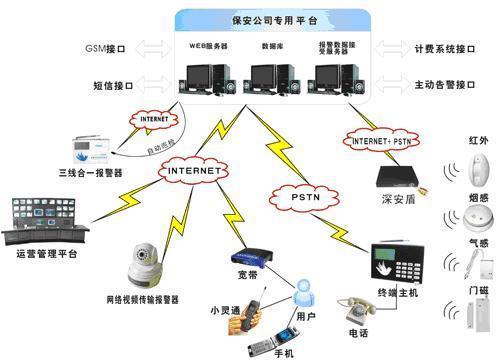 供应用于的视频联网报警系统功能模块介绍图片