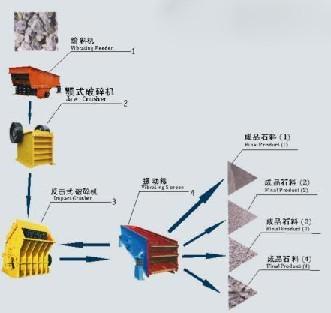 砂石生产线工艺流程 砂石骨料破碎生产线 先帅机械