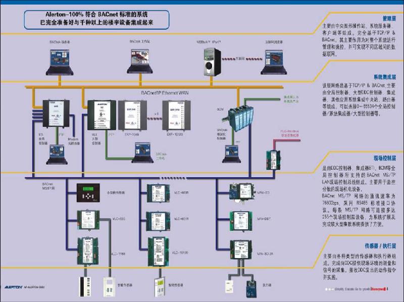 供应大连照明EIB自控系统