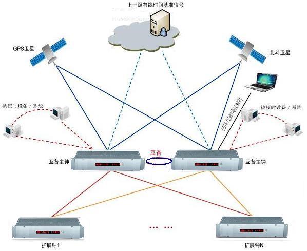 GPS卫星校时钟图片