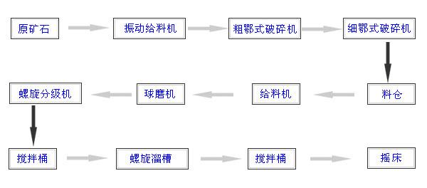 成套钨矿选矿设备图片