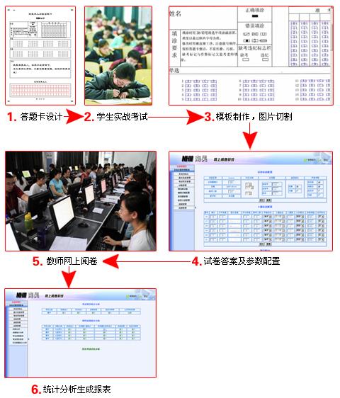供應(yīng)江蘇省高考網(wǎng)上閱卷系統(tǒng)/中考網(wǎng)上閱卷系統(tǒng)/掃描閱卷系統(tǒng)