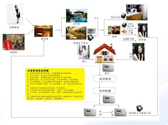 桑拿沐足智能語音報(bào)鐘器批發(fā)圖片