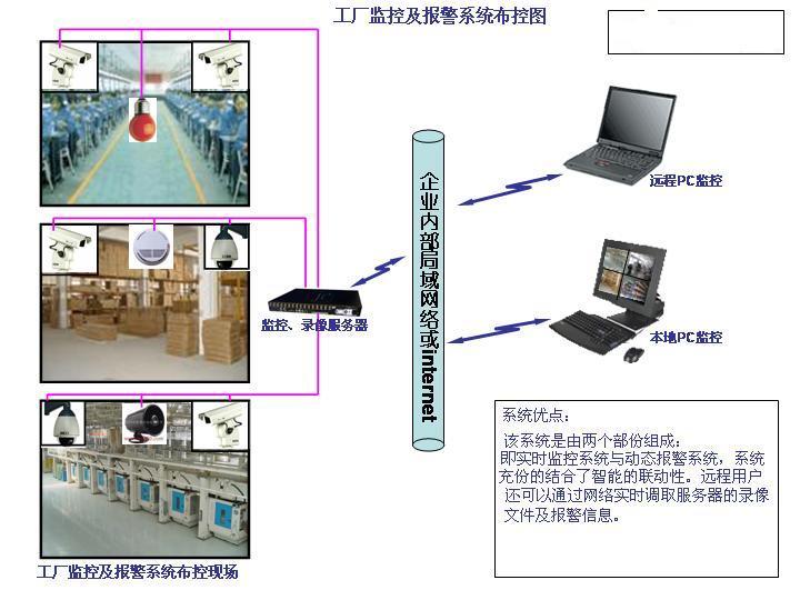 供应武汉工厂仓库生产车间远程网络视频监控系统图片