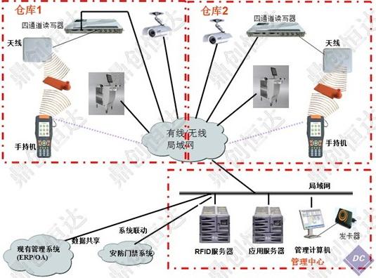 供应RFID技术物流仓储智能管理解决方案基于RFID技术物流仓储图片