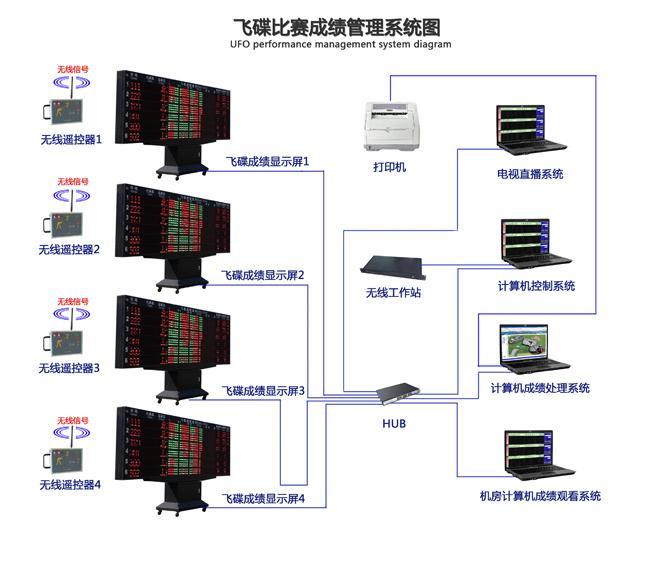  飞碟比赛打分器