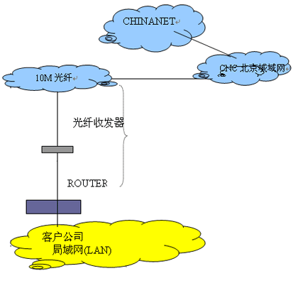北京光纖接入光纖寬帶接入設(shè)備
