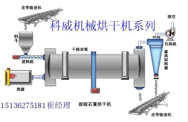 矿用脱硫石膏烘干机图片