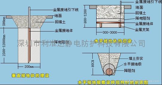 防静电接地网安装，防静电接地,埋静电地桩、接地工程