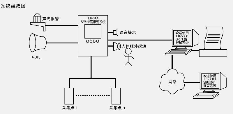 LD5000型SF6气体泄漏定量监控系统图片