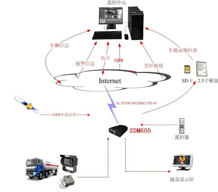 深圳市索迪迈油罐车4G视频监控系统厂家供应索迪迈油罐车4G视频监控系统