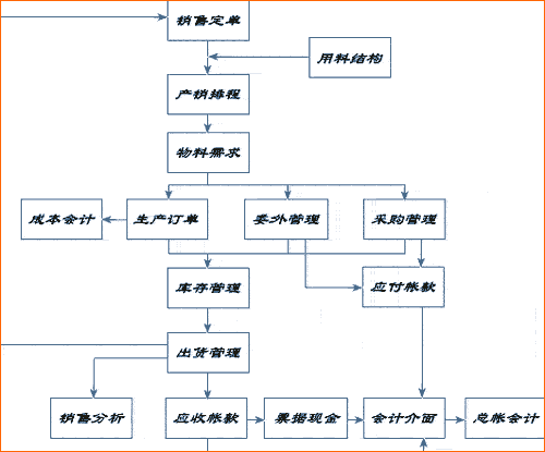 供应天心SunlikeERP机械行业解决方案