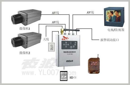 供应夜狼“锐眼”智能视频动态侦测DVR YL-DV110SD