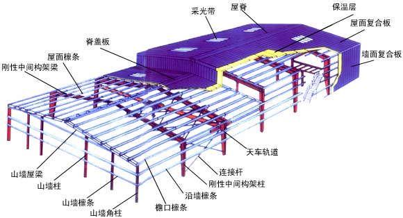 供应乌鲁木齐彩钢房材料