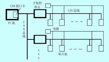 供應(yīng)總線的教學(xué)樓智能照明系統(tǒng) 智能照明 CAN總線 LIN總線