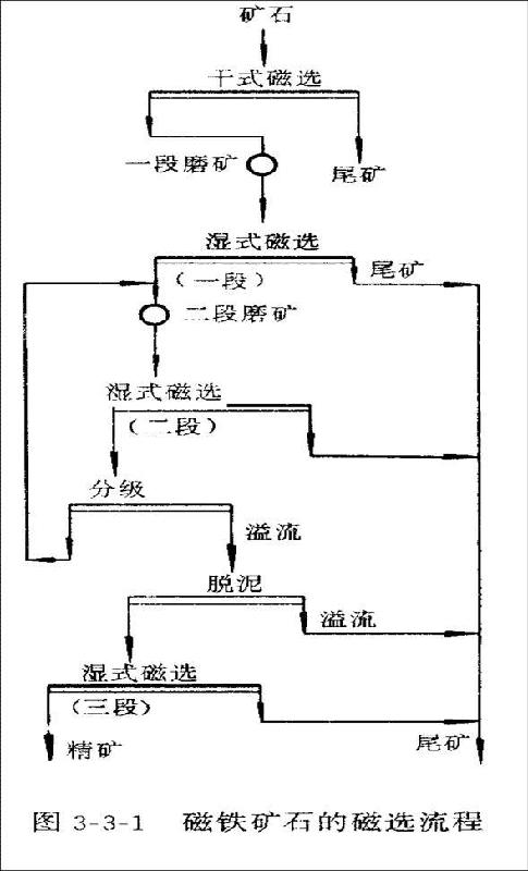 供应铂思特贫赤铁矿重力选矿设备贫矿富集干式磁选机贫矿回收机