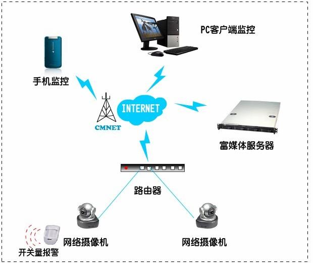 供应安防联网报警中心平台