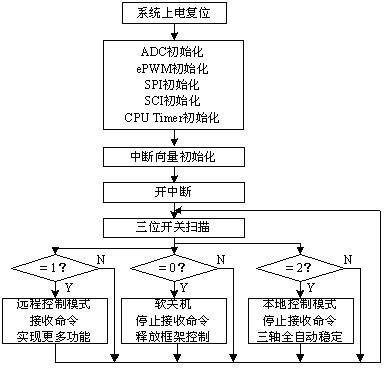 嵌入式惯导卫星组合软件|北京嵌入式惯导组合软件研发|嵌入式软件定制图片