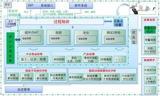 供应制造质量管理系统