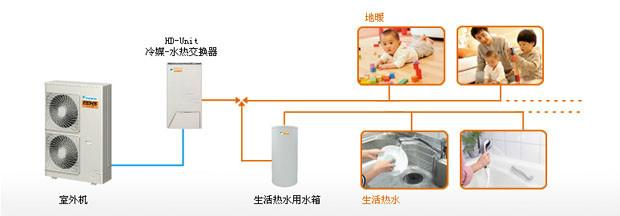 供應(yīng)大金家用中央空調(diào)EEHS系列