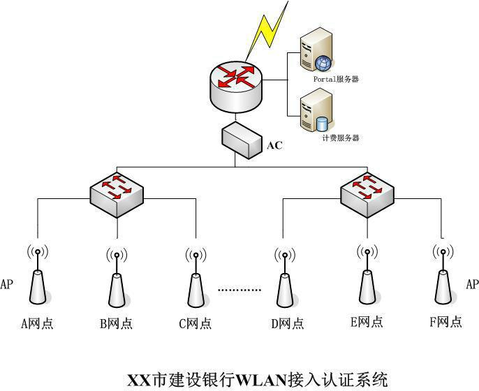 供应X市建设银行WLAN接入认证系统图片