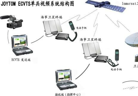 供應(yīng)3G+衛(wèi)星雙模應(yīng)急視頻傳輸系統(tǒng)