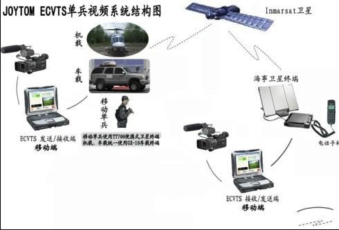 供應(yīng)3G+衛(wèi)星雙模應(yīng)急視頻傳輸系統(tǒng)