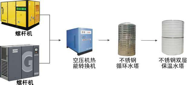 供应螺杆空压机余热回收热水工程