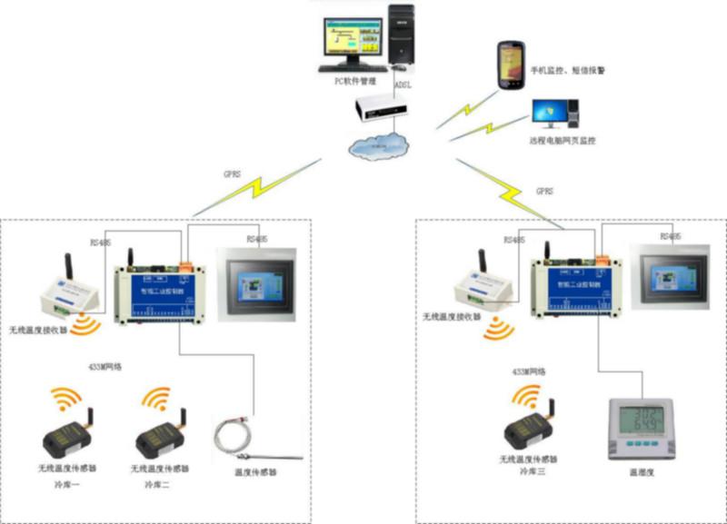 供应冷库无线温度远程监测短信报警图片