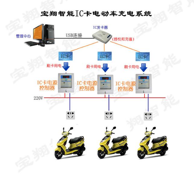 IC卡电动车充电管理系统图片