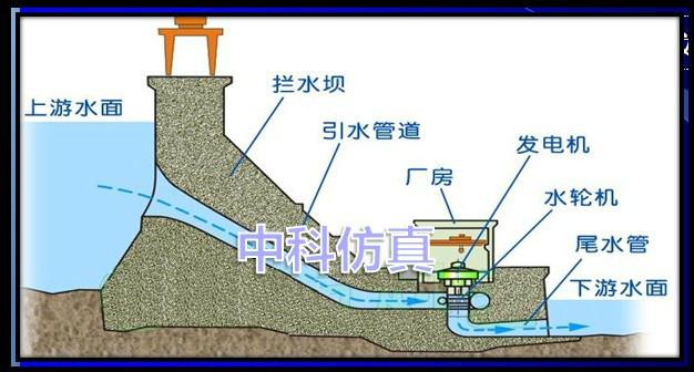 供應(yīng)水電站仿真模擬裝置