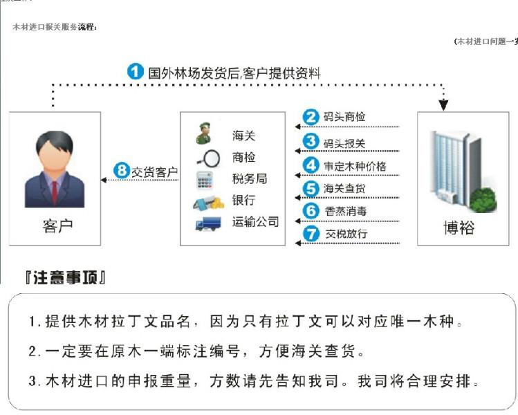 东莞市木材进口报关代理厂家