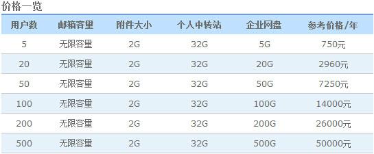 深圳市深圳腾讯企业邮箱100用户厂家供应深圳腾讯企业邮箱100用户 无限容量、全球畅通、操作简单、故障率低、微信动态密码更安全、绑定微信收发邮件更方便