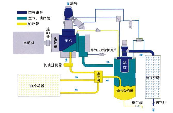 空壓機(jī)結(jié)構(gòu)