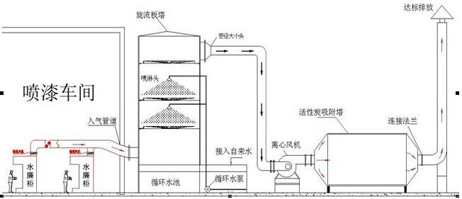 供應(yīng)油漆處理設(shè)備