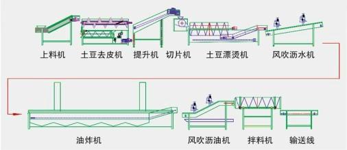 供应全自动油炸薯条/薯片生产线