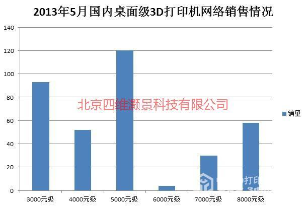 供應中國3D打印機市場調查報告