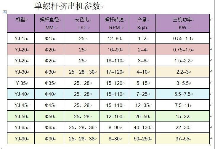 供應(yīng)PP單螺桿擠出機(jī)/塑料擠出機(jī)