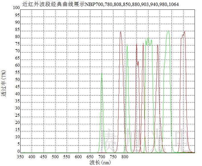 供应近红外波段窄带滤光片