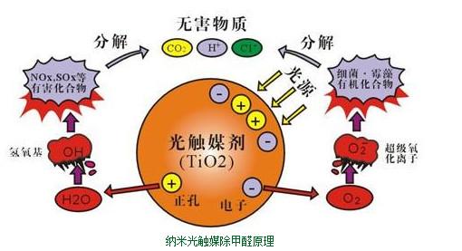 供应除甲醛纳米光触媒窗纱厂家，纳米光触媒窗纱报价图片