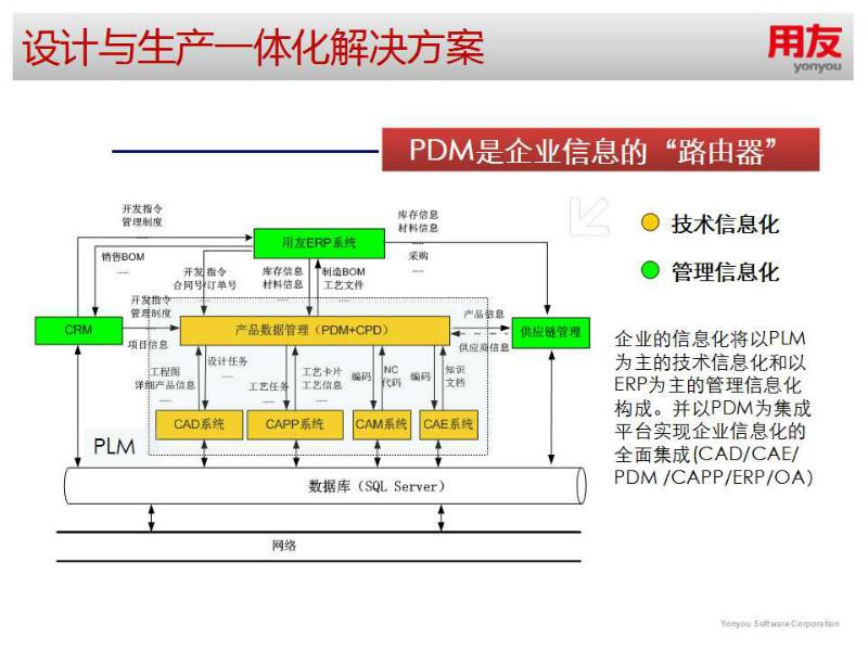 供应青岛用友软件PDM系统与ERP集成图片