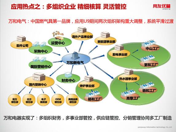 供应大连用友信息化ERP及定制开发，U8U9系统实施维护，企业管理系统规化