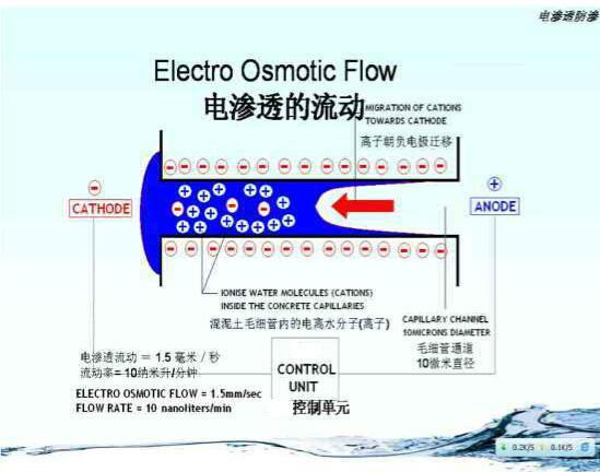 供应水坝防渗漏系统