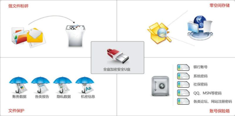 供应艾美斯-亿赛通全盘加密安全U盘图片