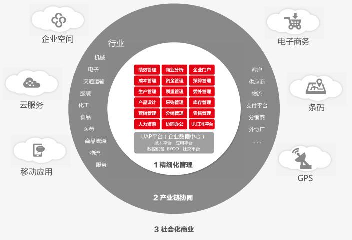 大连用友软件RFID标签条码系统图片