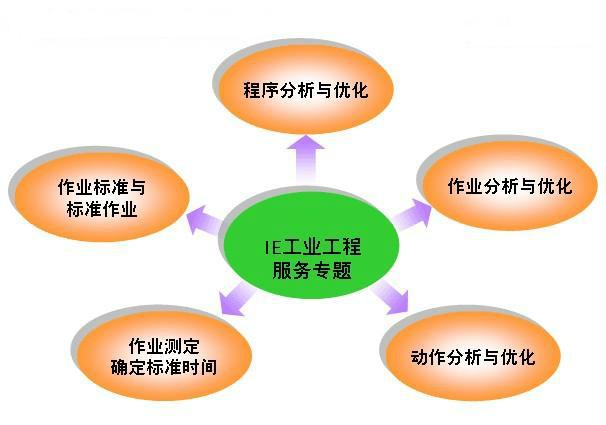 IE管理咨询浅析企业方针目标管理图片