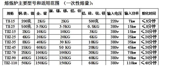 供应黄金提纯熔化炉白银熔炼炉化银炉