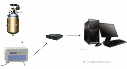 供應(yīng)發(fā)酵尾氣分析軟件-FGASYS,山東省科學(xué)院生物研究所