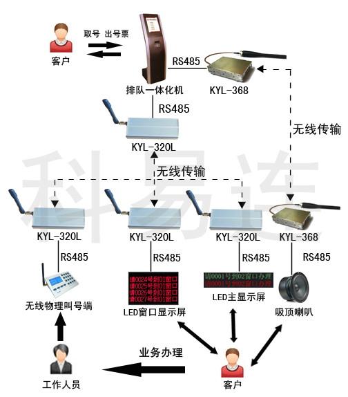 供应无线数传电台 无线数传模块 排队机专用无线模块 KYL-368图片