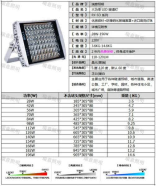 供应28-196W大功率LED隧道灯